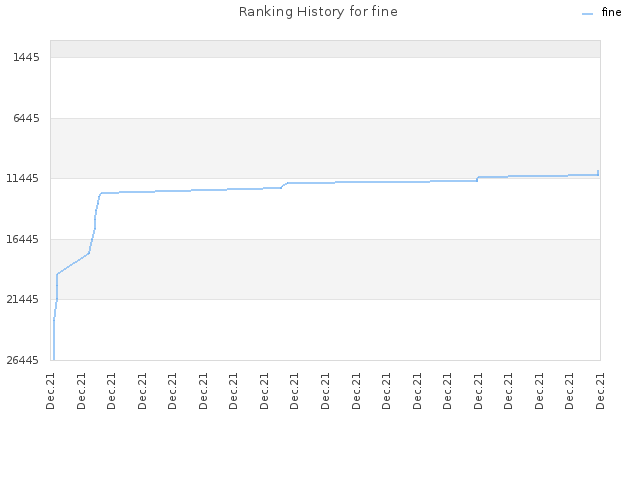 Ranking History for fine