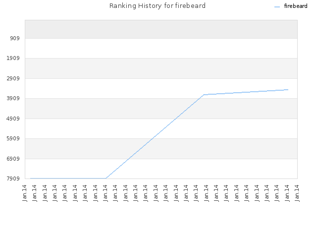 Ranking History for firebeard
