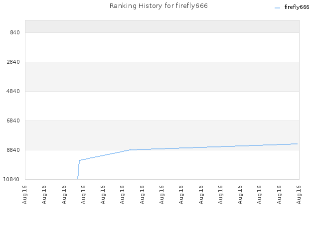 Ranking History for firefly666