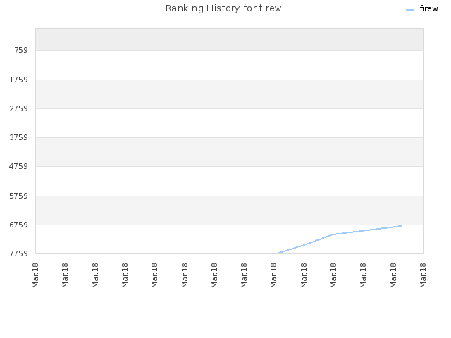 Ranking History for firew