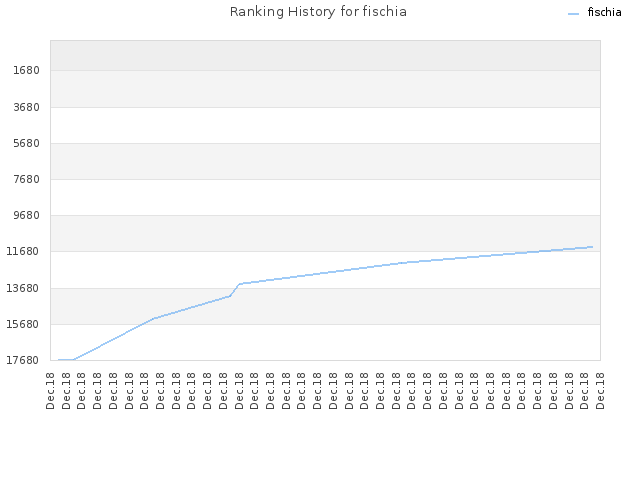 Ranking History for fischia