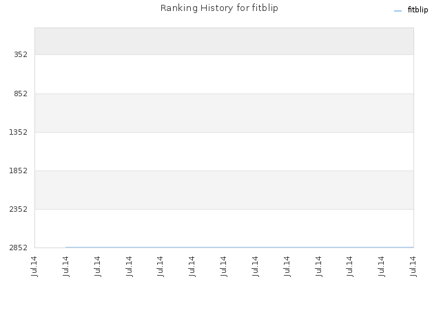 Ranking History for fitblip