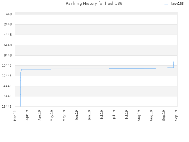 Ranking History for flash136