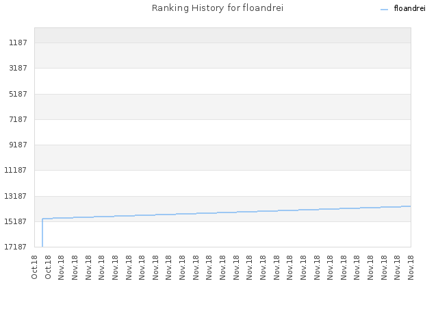Ranking History for floandrei