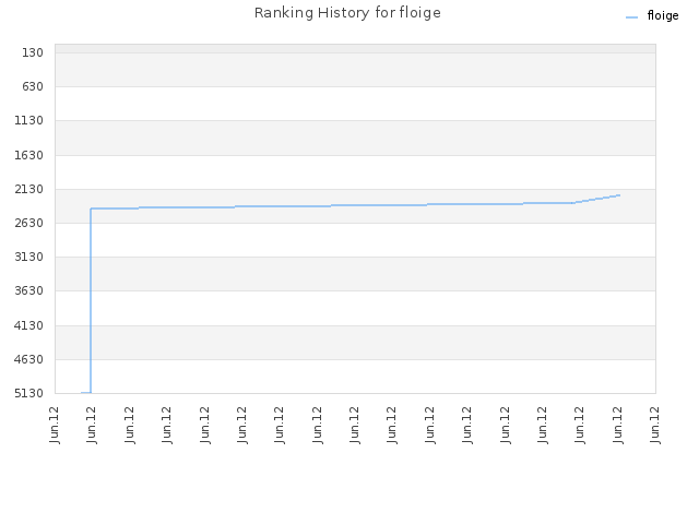 Ranking History for floige