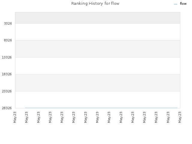 Ranking History for flow
