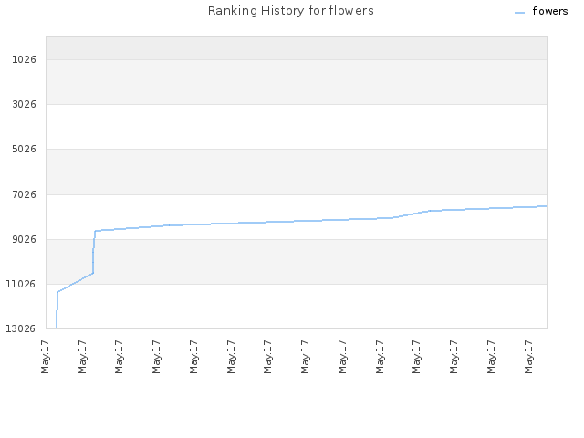 Ranking History for flowers