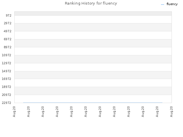 Ranking History for fluency