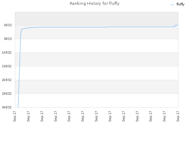 Ranking History for fluffy