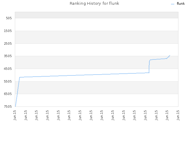 Ranking History for flunk