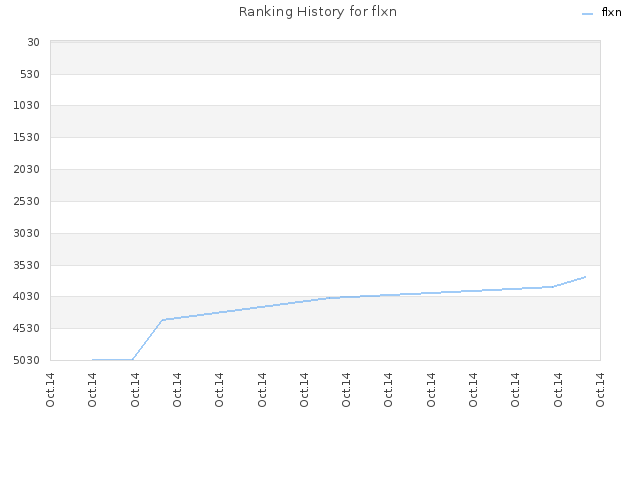 Ranking History for flxn