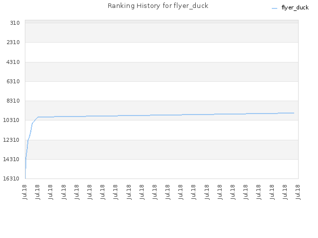 Ranking History for flyer_duck