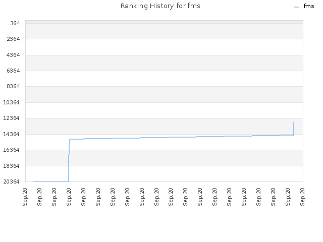 Ranking History for fms