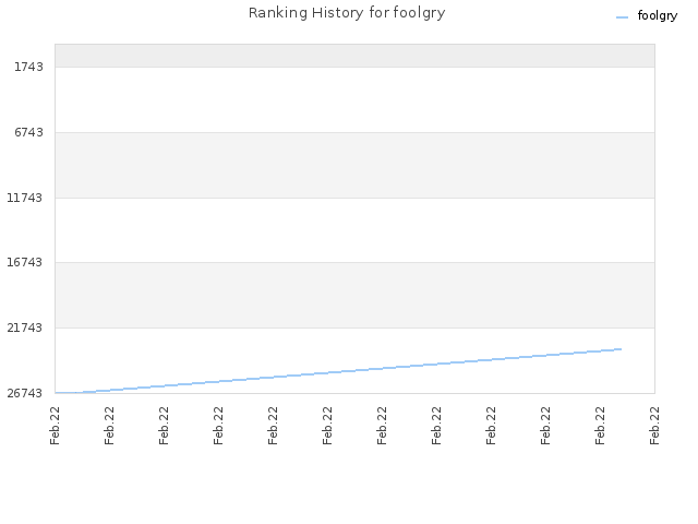 Ranking History for foolgry