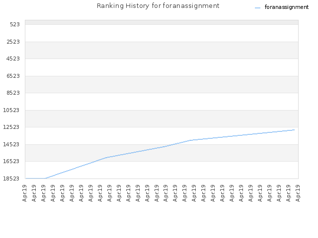 Ranking History for foranassignment