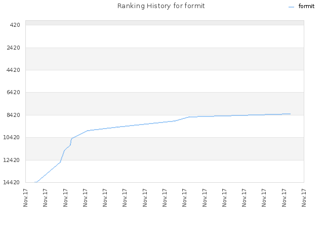 Ranking History for formit