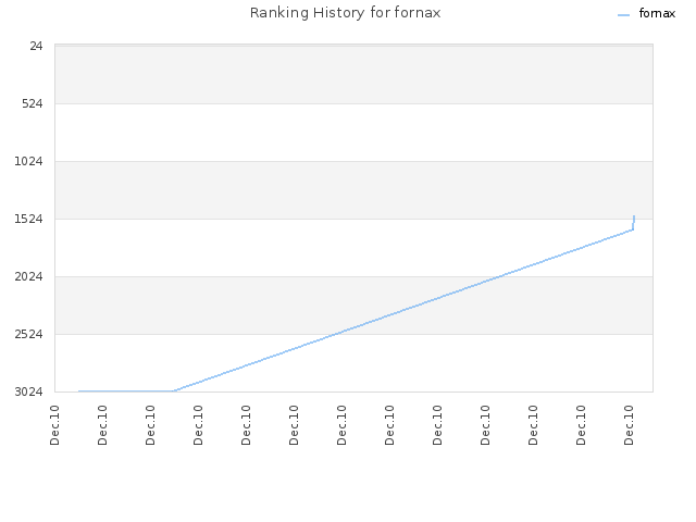 Ranking History for fornax