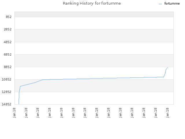 Ranking History for forturnme