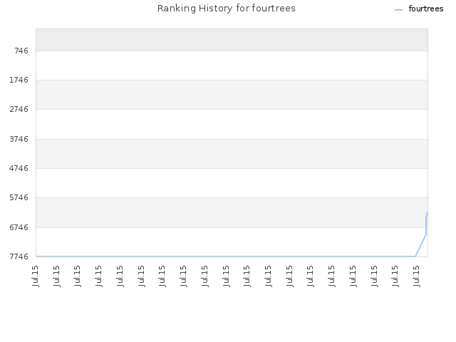 Ranking History for fourtrees