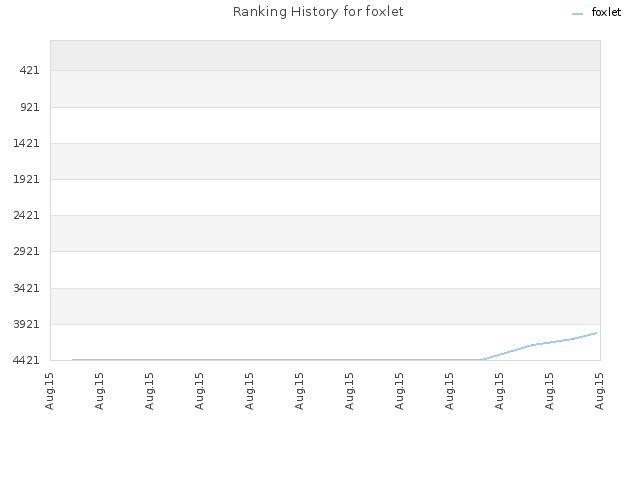 Ranking History for foxlet
