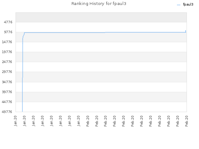 Ranking History for fpaul3