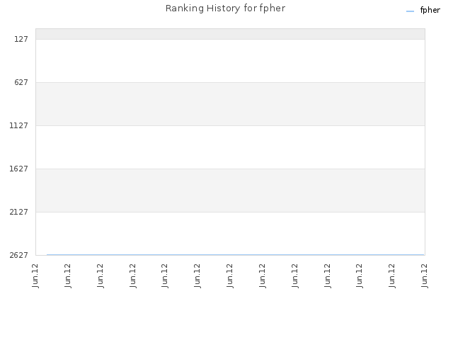 Ranking History for fpher