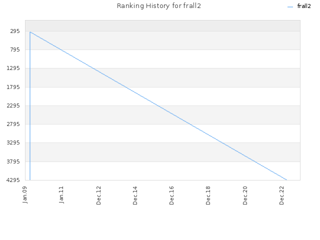 Ranking History for frall2