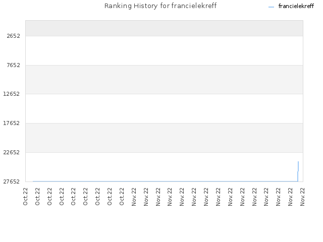 Ranking History for francielekreff