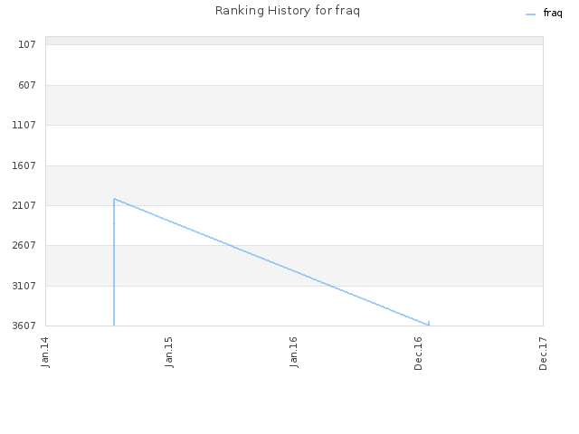 Ranking History for fraq