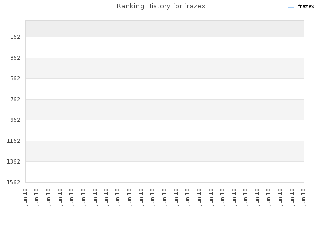 Ranking History for frazex