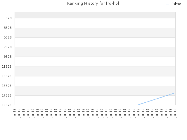 Ranking History for frd-hol