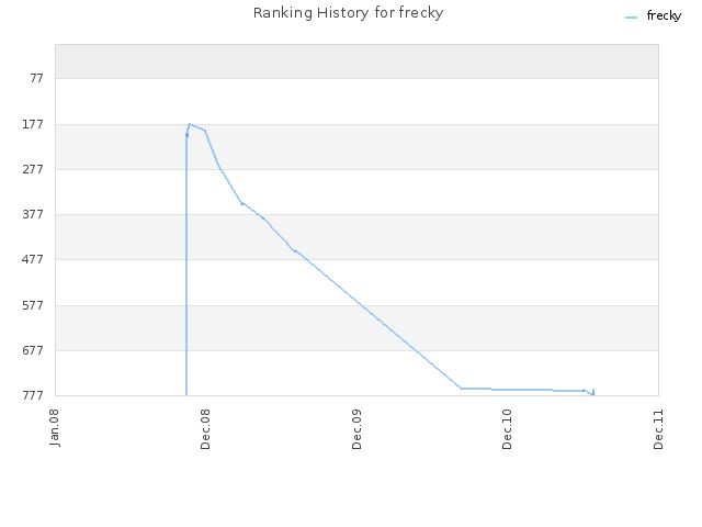 Ranking History for frecky