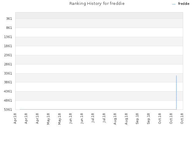 Ranking History for freddie