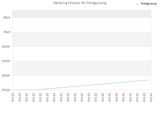Ranking History for fredgyoung