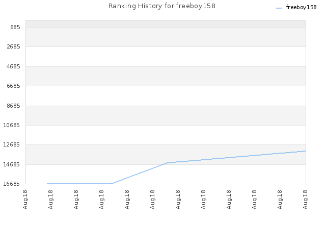 Ranking History for freeboy158