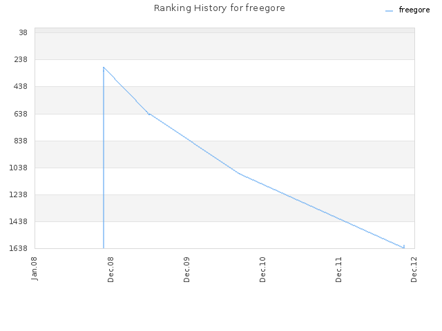 Ranking History for freegore
