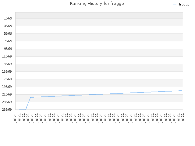 Ranking History for froggo