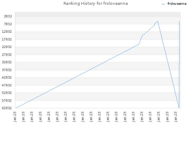 Ranking History for frolovaanna