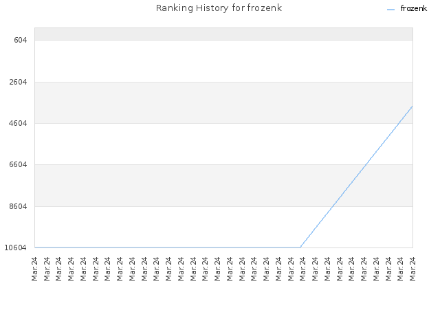 Ranking History for frozenk