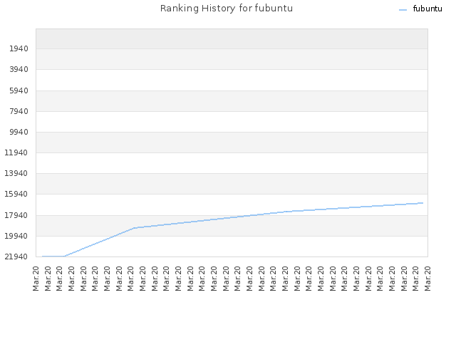 Ranking History for fubuntu