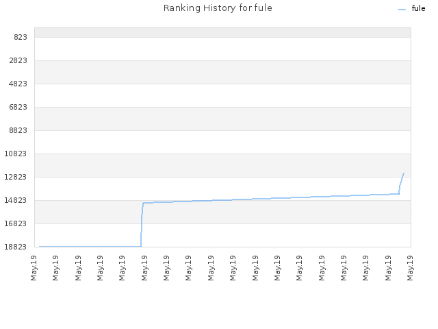 Ranking History for fule