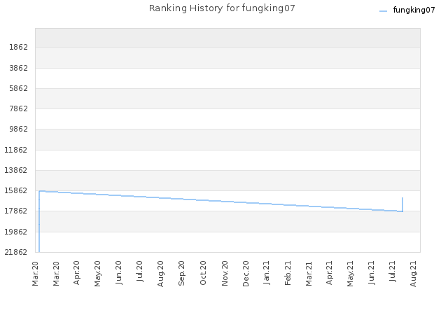 Ranking History for fungking07