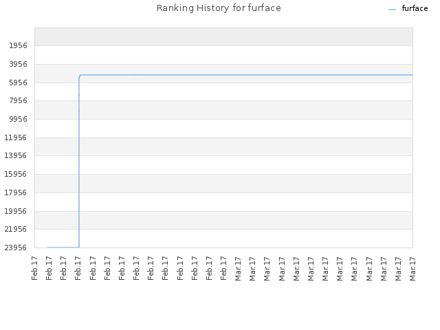 Ranking History for furface