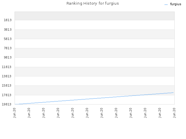 Ranking History for furgius