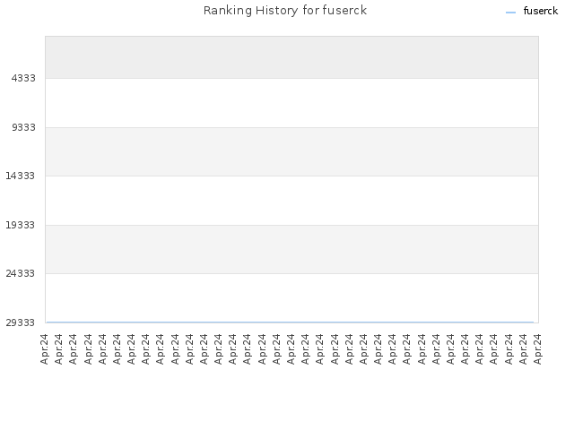 Ranking History for fuserck