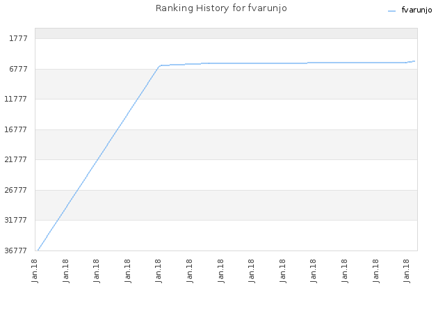 Ranking History for fvarunjo
