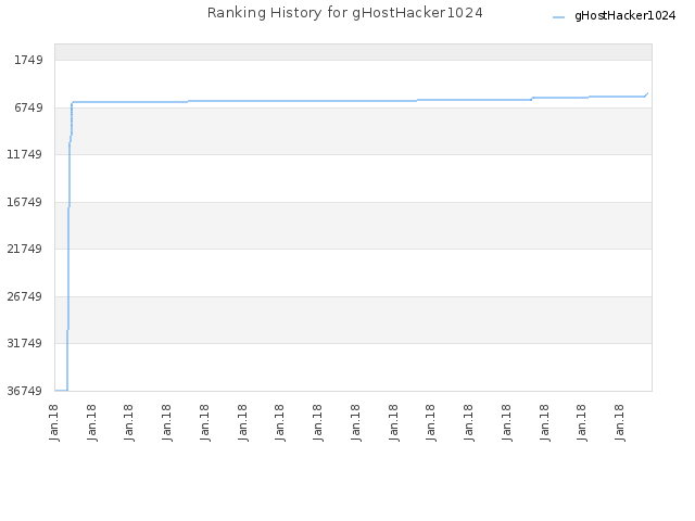 Ranking History for gHostHacker1024