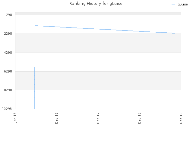 Ranking History for gLuise