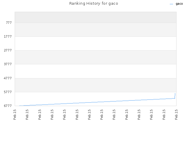 Ranking History for gaco