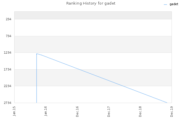 Ranking History for gadet